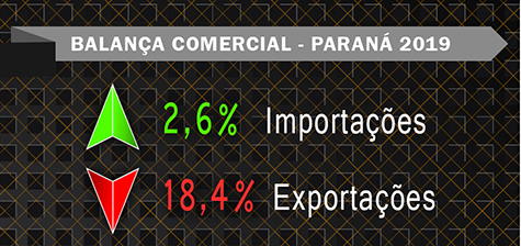 Balança Comercial Paraná 2019