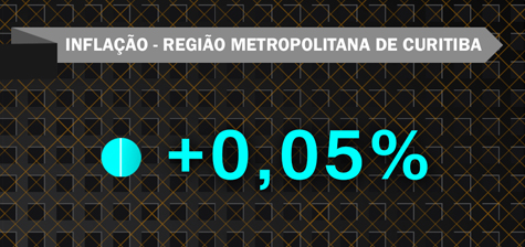 Inflação na Região Metropolitana de Curitiba