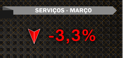Índice do setor de serviços em março -3,3%