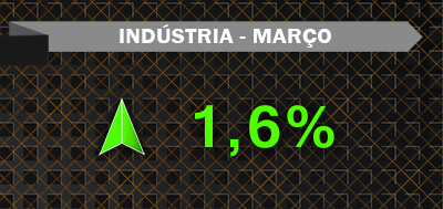 Índice da indústria em março +1,6%