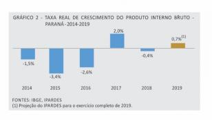 Gráfico da Taxa Real de Crescimento do Produto Interno Bruto - Paraná 2014-2019