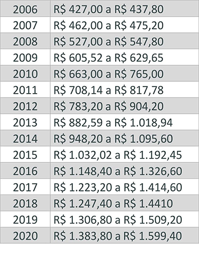 Evolução do piso salarial paranaense