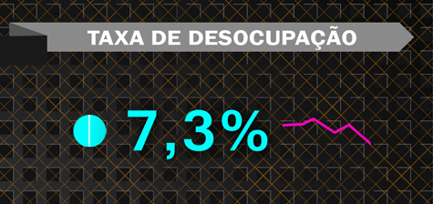 Taxa de Desocupação