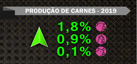 Produção de carnes