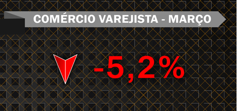 Comércio varejista em março -5,2%