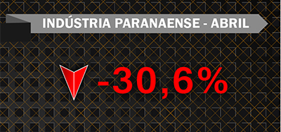 Índice da indústria -30,6%