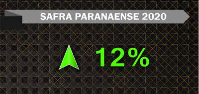 Índice da safra paranaense em 2020 +12%