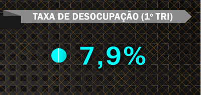 Índice de taxa de desocupação no primeiro trimestre 7,9%