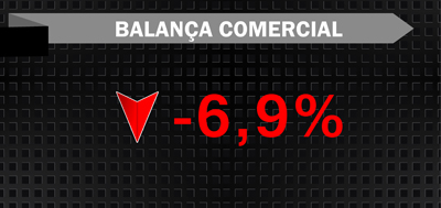 Índice balança comercial