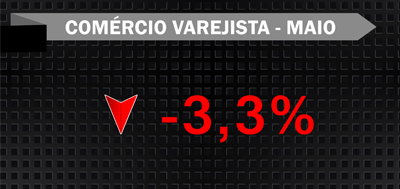 Comércio varejista maio -3,3%