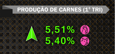 Produção de carnes primeiro tri