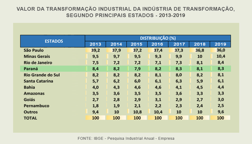 Valor Transformacao principais Estados 2013 2019