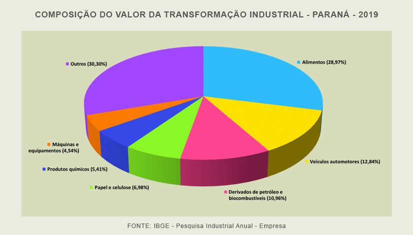 Transformação industrial 2019