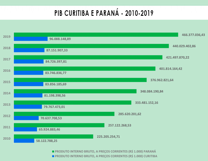 PIB Curitiba e Paraná