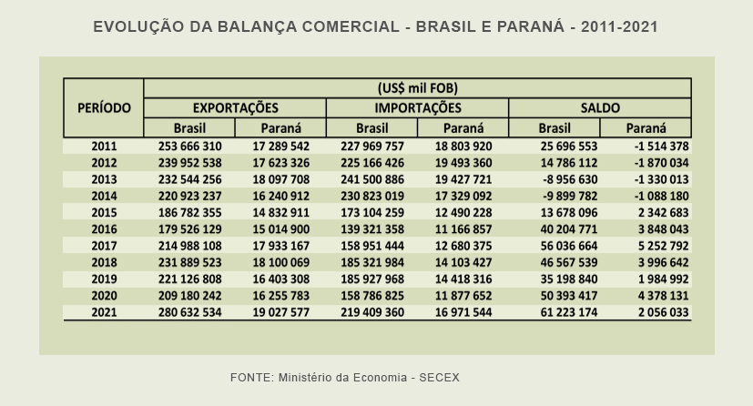 Evolução Balança Comercial 2011 2021