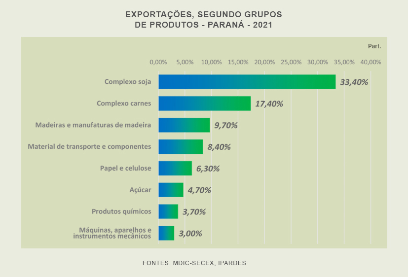 Export Grupos Produtos 2021