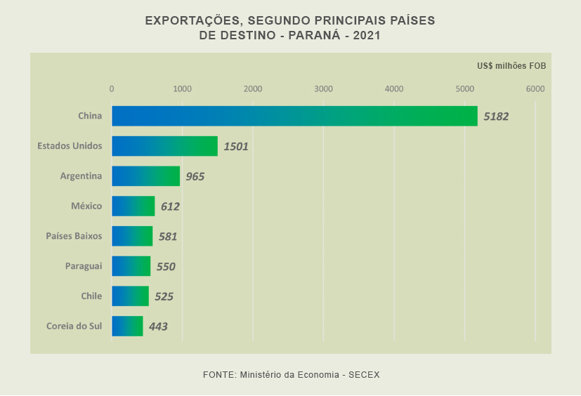 Export Paises Destino 2021