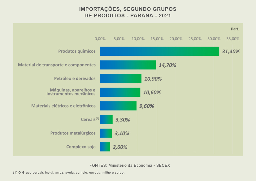 Importaçoes Grupos de Produtos 2021