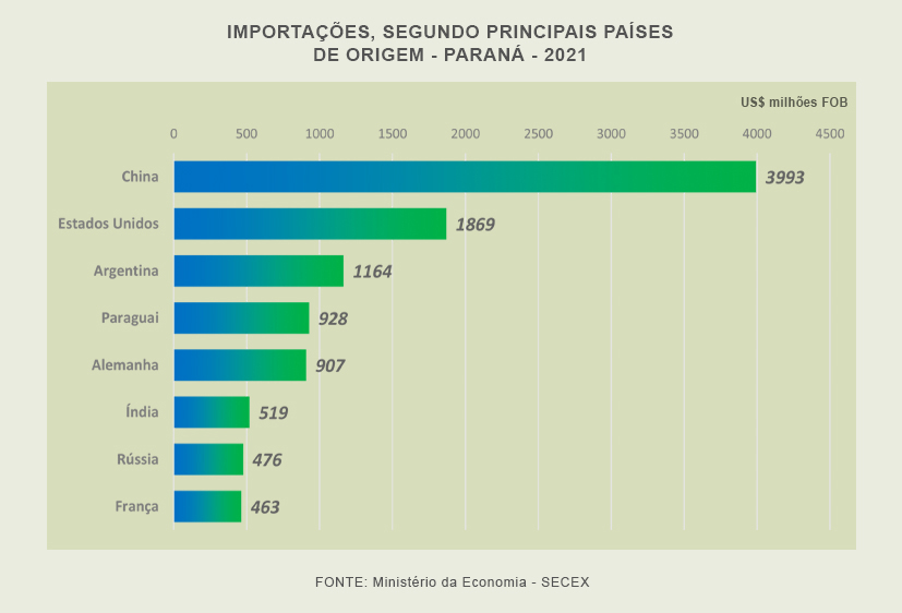 Importações Países Origem 2021