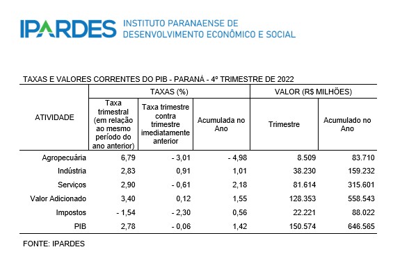 Tabela contendo taxas e valores correntes do PIB do Estado do Paraná no 4º trimestre de 2022