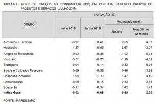 Tabela com grupos de produtos e serviços que compõem o índice de preços ao consumidor em Curitiba no mês de julho de 2019