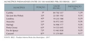 Municípios do Estado do Paraná que estão entre os cem maiores PIBs do Brasil, em 2017