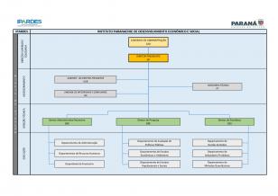 Organograma do Ipardes com seus níveis de atuação, ano de 2023