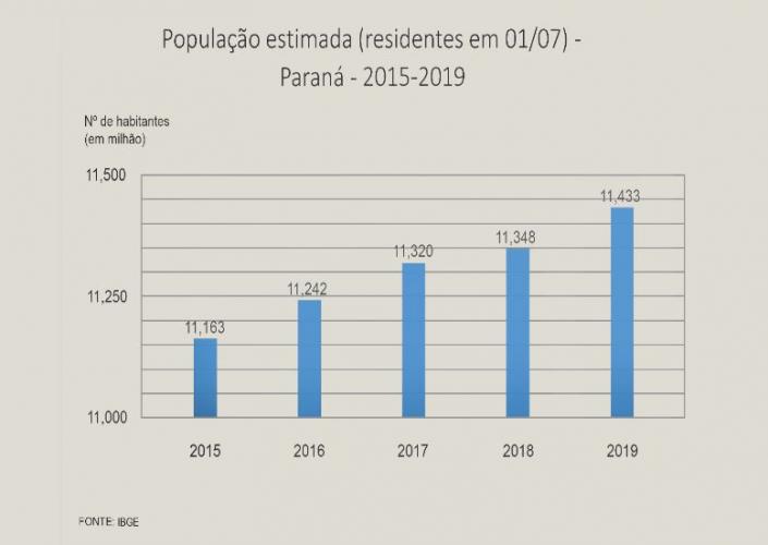 Gráfico da população estimada do Paraná, de 2015 a 2019.