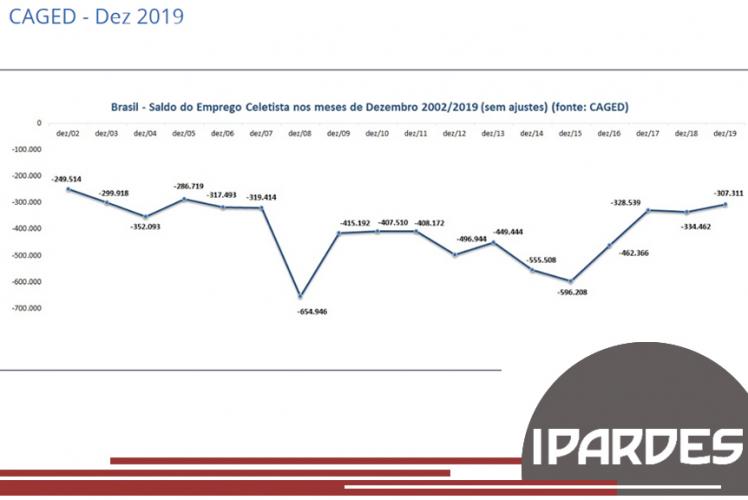 Gráfico do saldo do emprego celetista em dezembro de 2002/2019