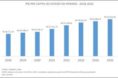 Com aumento de 66% em 7 anos, PIB per capita do Paraná chega a R$ 64,3 mil em 2025